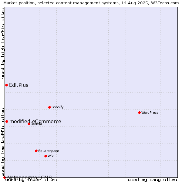 Market position of modified eCommerce vs. EditPlus vs. Netgenerator CMS