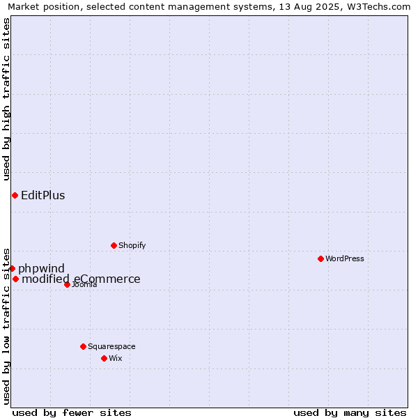 Market position of modified eCommerce vs. EditPlus vs. phpwind