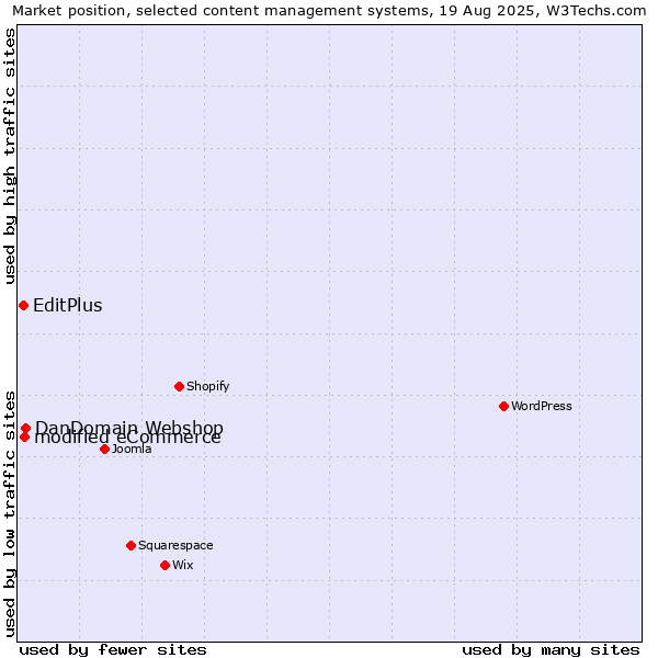 Market position of DanDomain Webshop vs. modified eCommerce vs. EditPlus