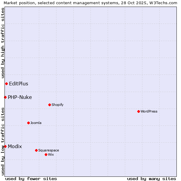 Market position of EditPlus vs. Modix vs. PHP-Nuke