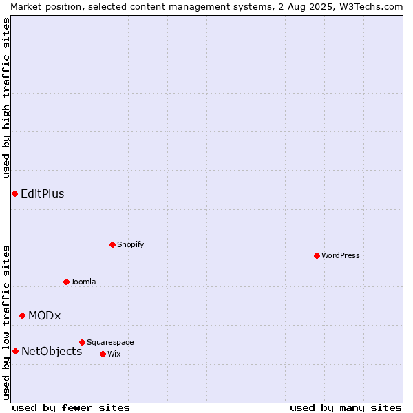 Market position of MODx vs. NetObjects vs. EditPlus