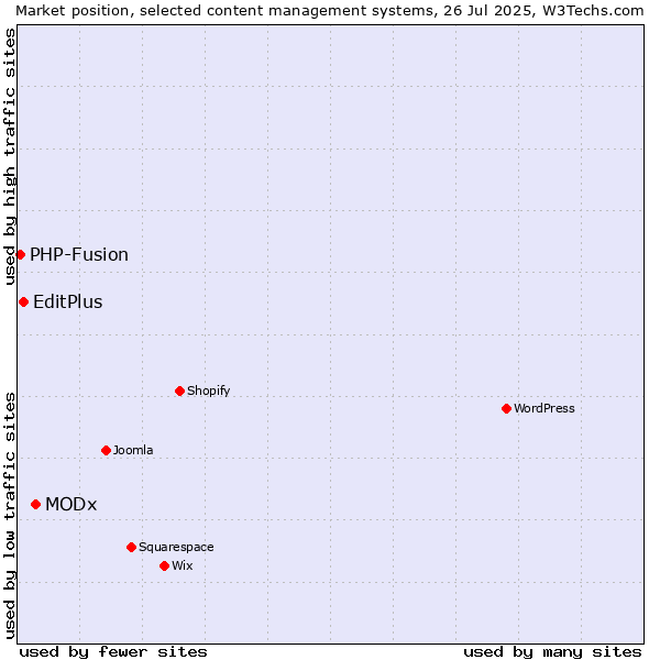 Market position of MODx vs. EditPlus vs. PHP-Fusion
