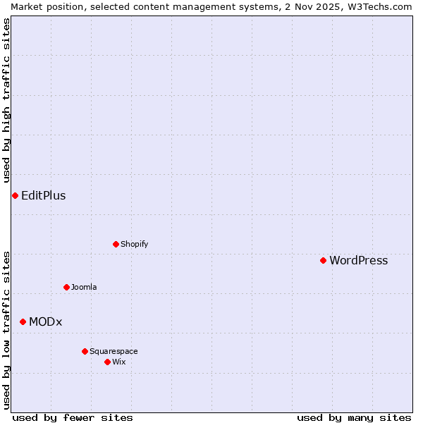 Market position of WordPress vs. MODx vs. EditPlus