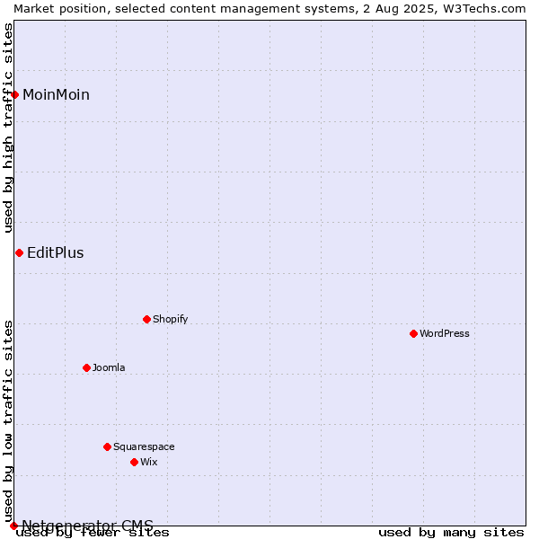 Market position of EditPlus vs. MoinMoin vs. Netgenerator CMS