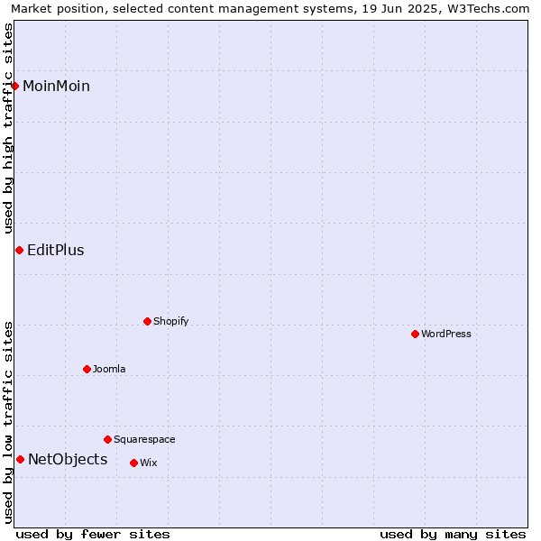 Market position of NetObjects vs. EditPlus vs. MoinMoin