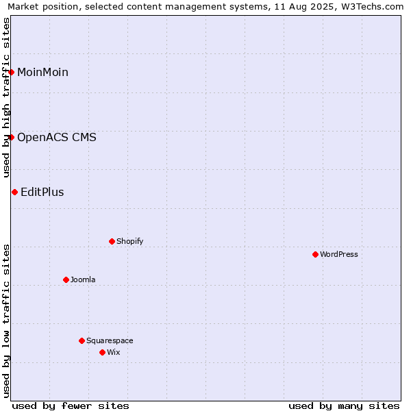 Market position of EditPlus vs. MoinMoin vs. OpenACS CMS