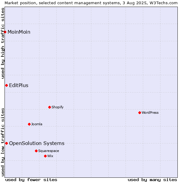 Market position of EditPlus vs. OpenSolution Systems vs. MoinMoin