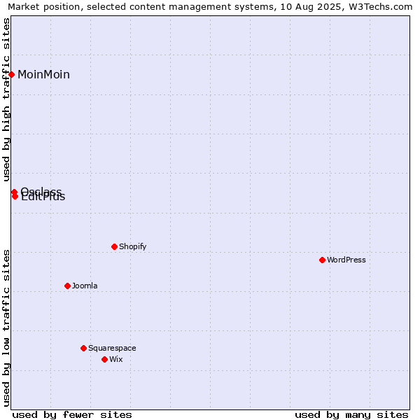 Market position of EditPlus vs. Osclass vs. MoinMoin