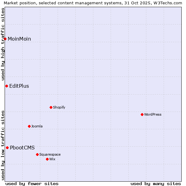 Market position of PbootCMS vs. EditPlus vs. MoinMoin