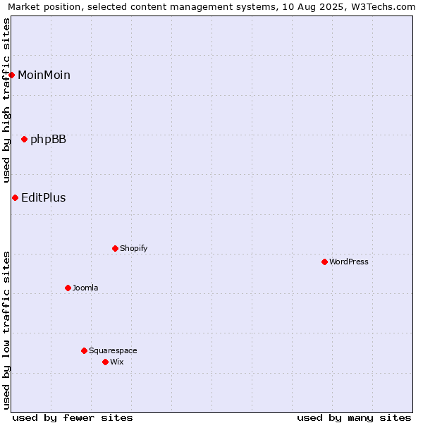 Market position of phpBB vs. EditPlus vs. MoinMoin