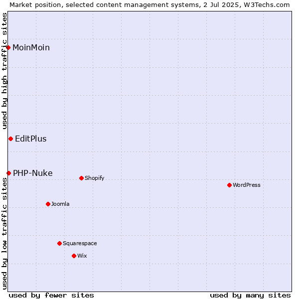 Market position of EditPlus vs. PHP-Nuke vs. MoinMoin