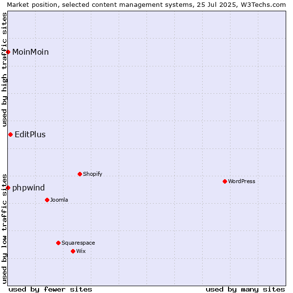 Market position of EditPlus vs. phpwind vs. MoinMoin