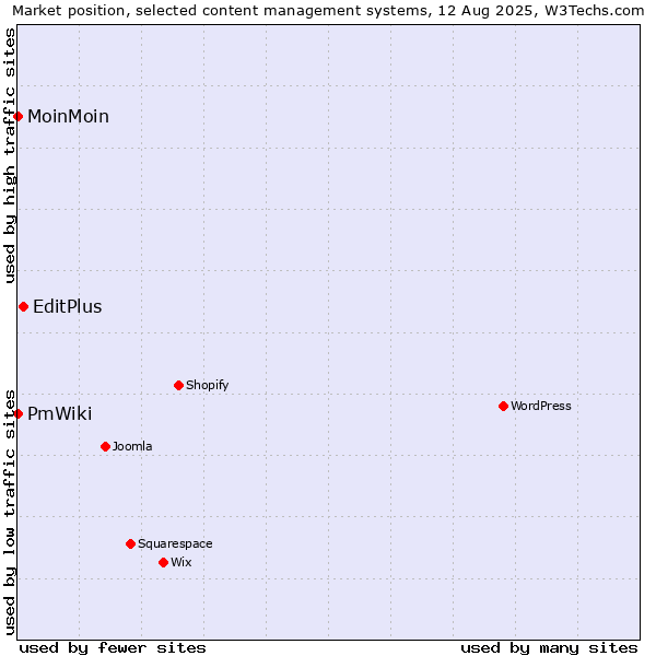 Market position of EditPlus vs. MoinMoin vs. PmWiki