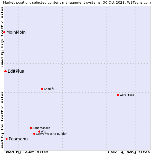 Market position of Popmenu vs. EditPlus vs. MoinMoin