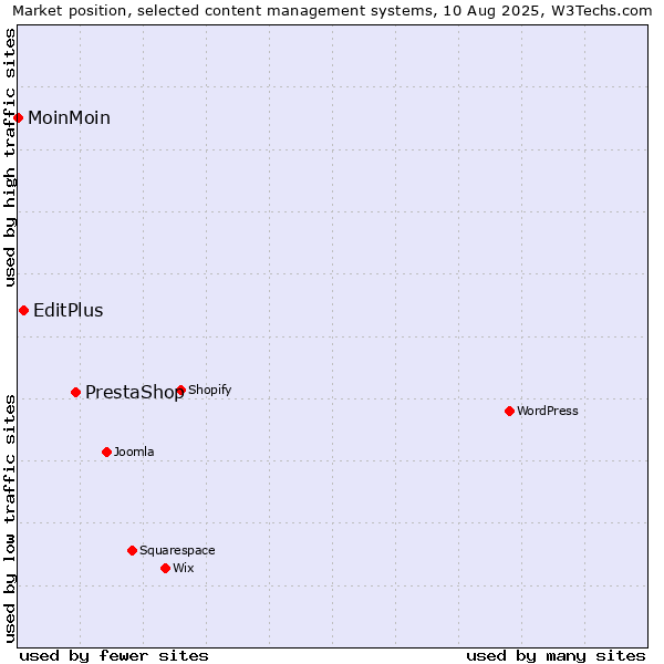 Market position of PrestaShop vs. EditPlus vs. MoinMoin