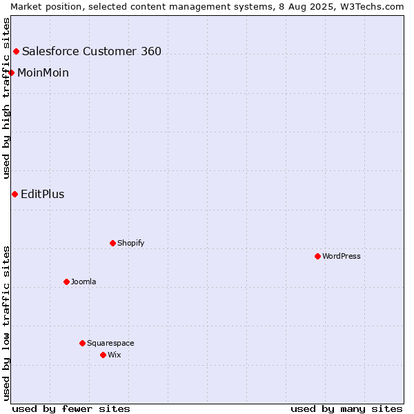 Market position of Salesforce Customer 360 vs. EditPlus vs. MoinMoin
