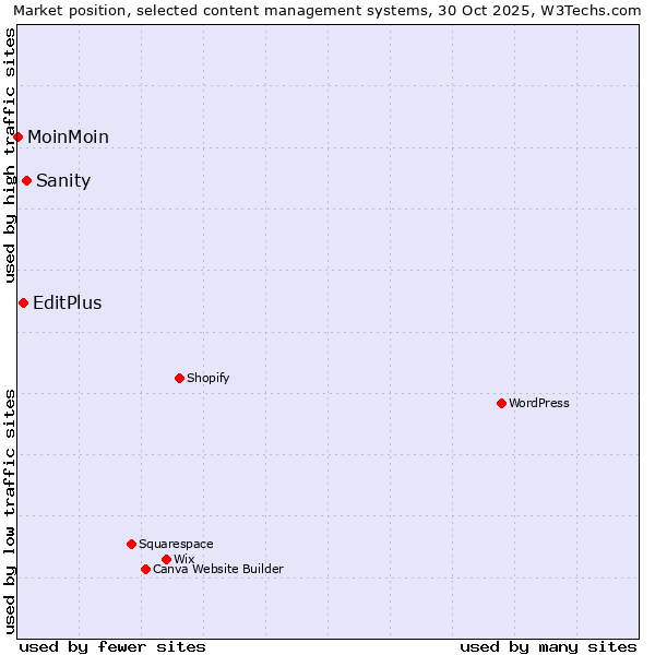 Market position of Sanity vs. EditPlus vs. MoinMoin
