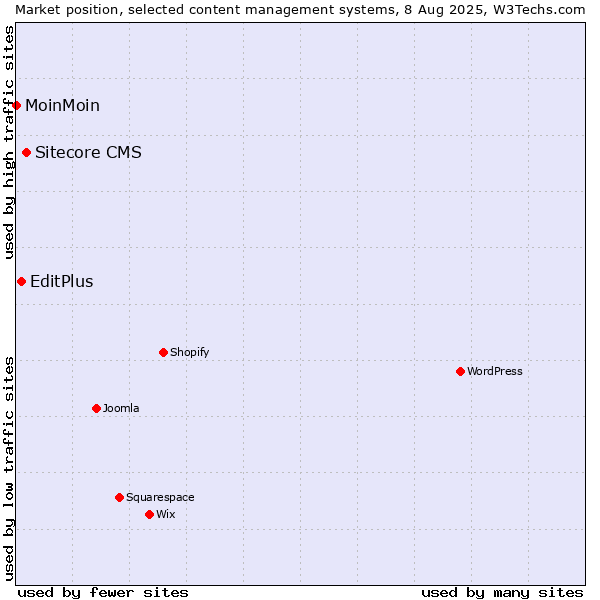 Market position of Sitecore CMS vs. EditPlus vs. MoinMoin