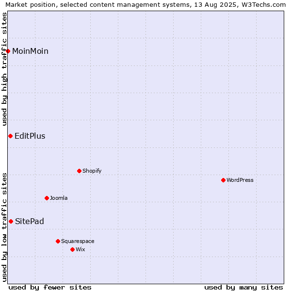 Market position of SitePad vs. EditPlus vs. MoinMoin