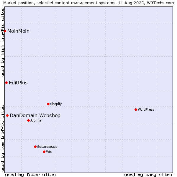 Market position of DanDomain Webshop vs. EditPlus vs. MoinMoin