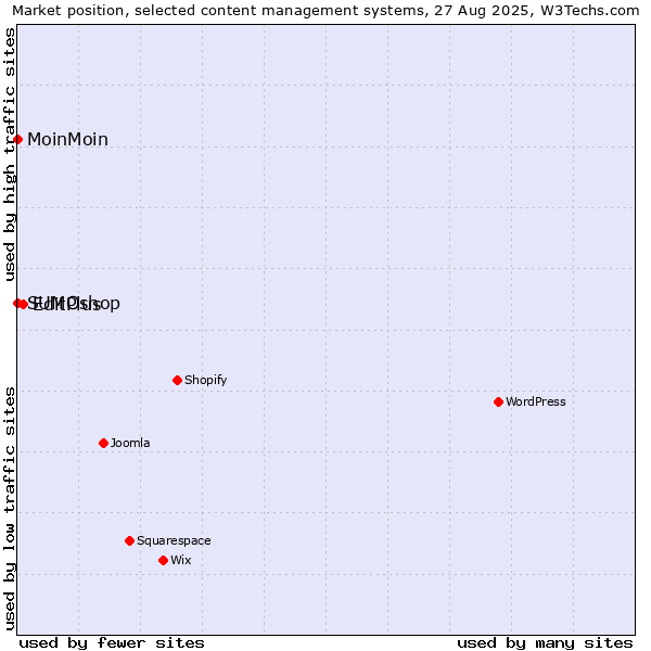 Market position of EditPlus vs. MoinMoin vs. SUMOshop