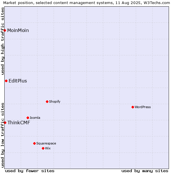 Market position of EditPlus vs. ThinkCMF vs. MoinMoin