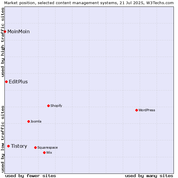 Market position of Tistory vs. EditPlus vs. MoinMoin