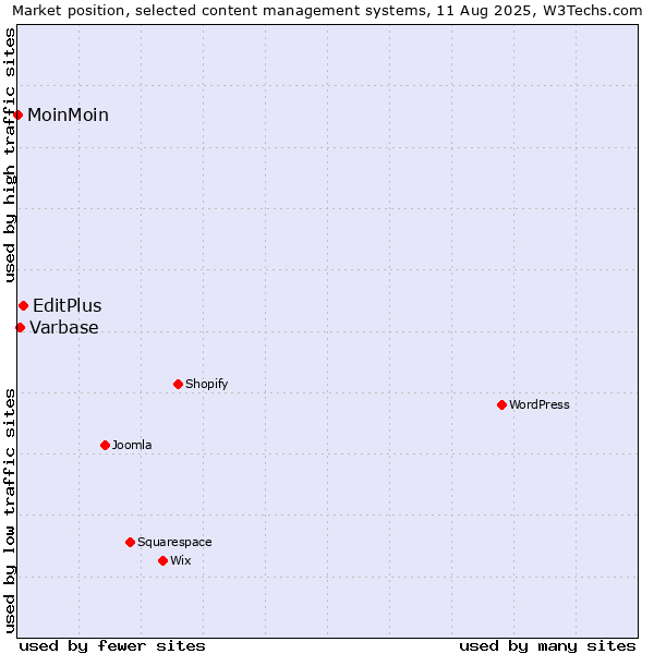 Market position of EditPlus vs. Varbase vs. MoinMoin