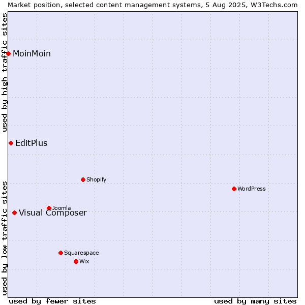 Market position of Visual Composer vs. EditPlus vs. MoinMoin