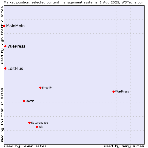 Market position of EditPlus vs. VuePress vs. MoinMoin