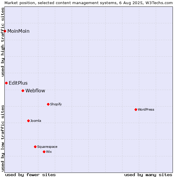 Market position of Webflow vs. EditPlus vs. MoinMoin