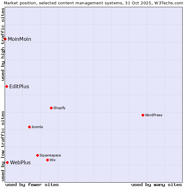 Market position of WebPlus vs. EditPlus vs. MoinMoin