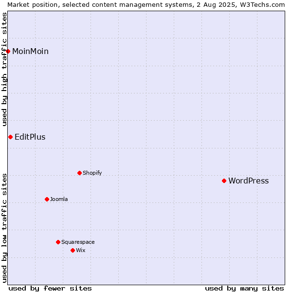 Market position of WordPress vs. EditPlus vs. MoinMoin