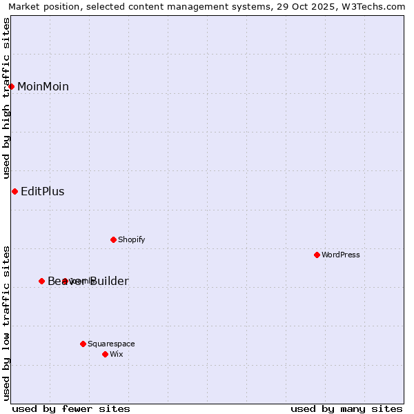 Market position of Beaver Builder vs. EditPlus vs. MoinMoin