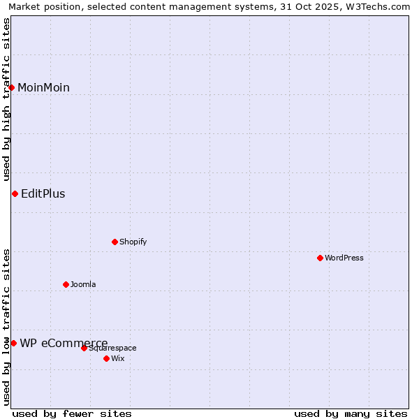 Market position of EditPlus vs. WP eCommerce vs. MoinMoin