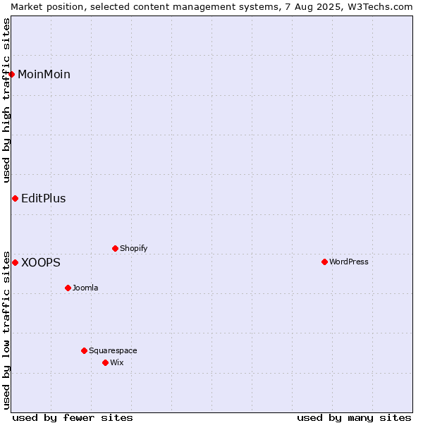 Market position of XOOPS vs. EditPlus vs. MoinMoin