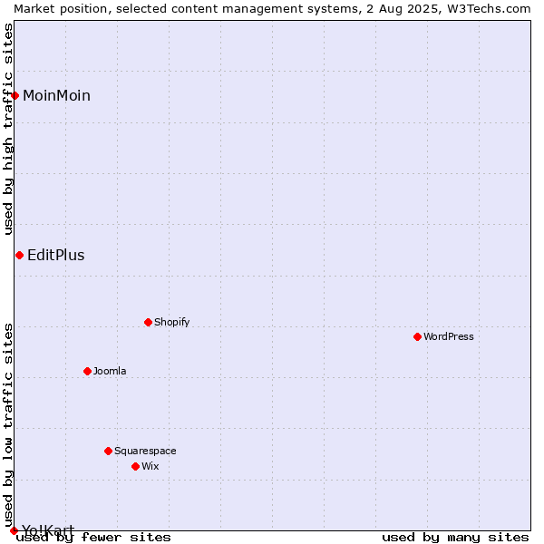 Market position of EditPlus vs. MoinMoin vs. Yo!Kart