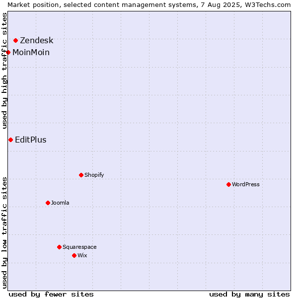 Market position of Zendesk vs. EditPlus vs. MoinMoin