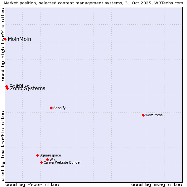 Market position of Zoho Systems vs. EditPlus vs. MoinMoin