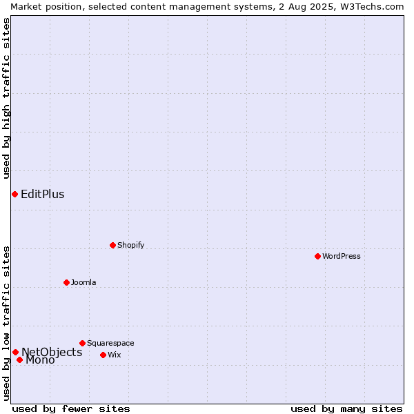 Market position of Mono vs. NetObjects vs. EditPlus