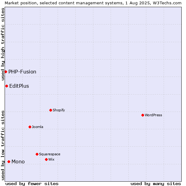 Market position of Mono vs. EditPlus vs. PHP-Fusion