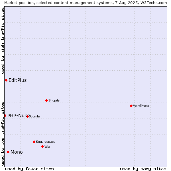 Market position of Mono vs. EditPlus vs. PHP-Nuke