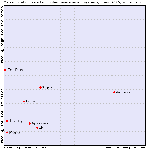 Market position of Mono vs. Tistory vs. EditPlus