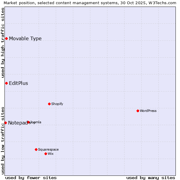 Market position of Movable Type vs. EditPlus vs. Notepad++