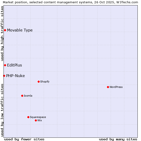 Market position of Movable Type vs. EditPlus vs. PHP-Nuke