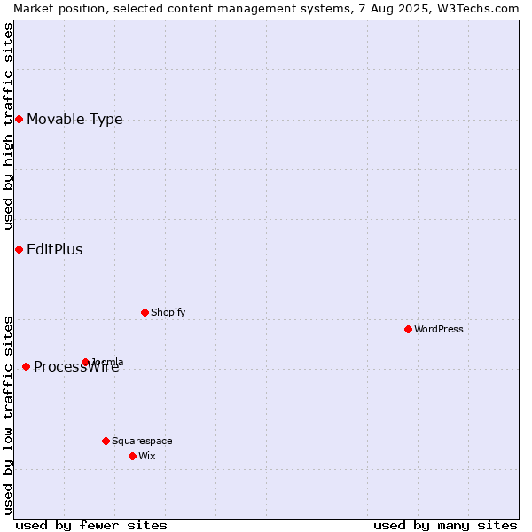 Market position of ProcessWire vs. Movable Type vs. EditPlus