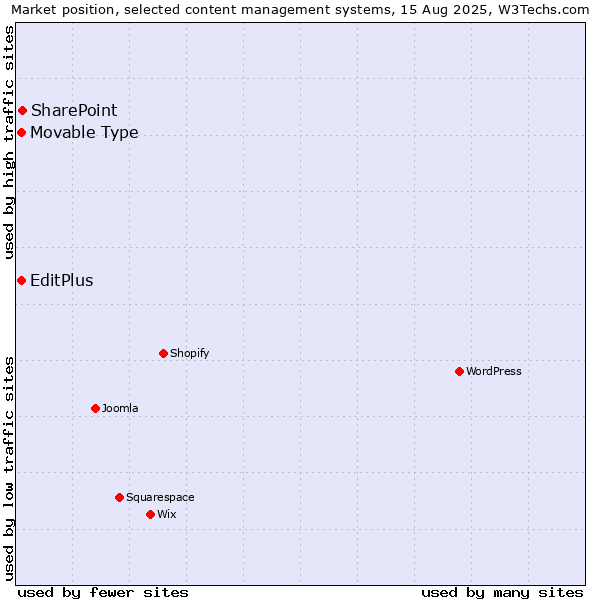 Market position of SharePoint vs. Movable Type vs. EditPlus