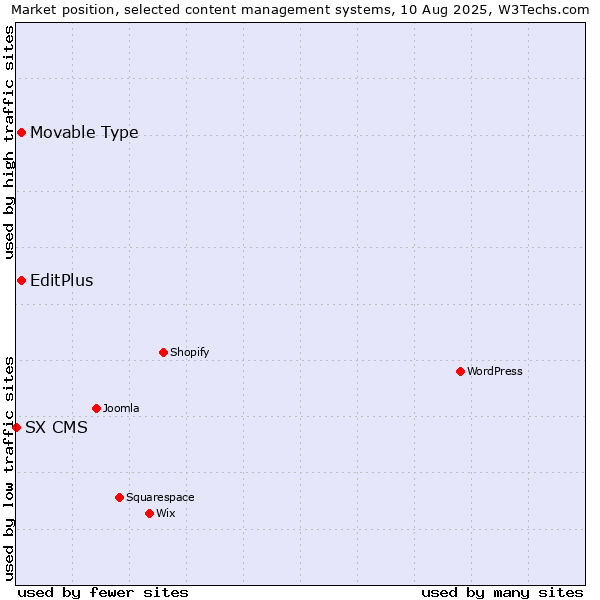 Market position of Movable Type vs. EditPlus vs. SX CMS