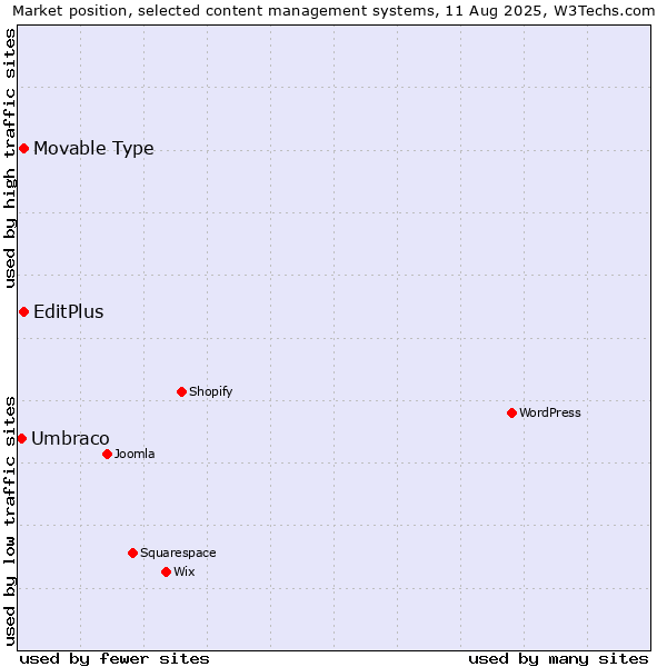 Market position of Movable Type vs. EditPlus vs. Umbraco