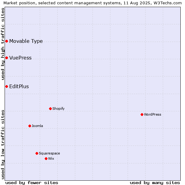 Market position of Movable Type vs. EditPlus vs. VuePress